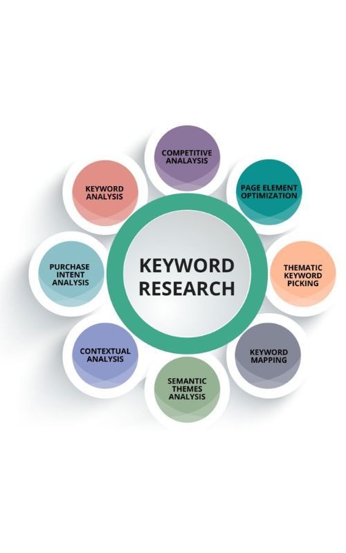 how to use semrush for keywords
